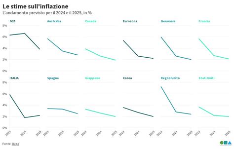 Inflazione Le Stime Ocse Flourish