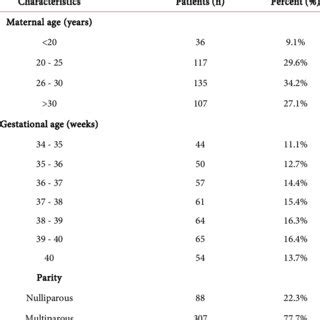 Maternal Age Gestational Age And Parity Characteristics Of Women