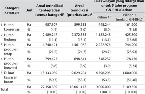 Gerakan Nasional Rehabilitasi Hutan Dan Lahan Gn Rhl Gerhan