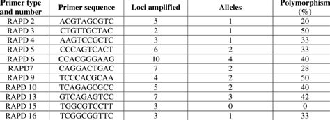 Screening Profile Of Rapd Primers Used In Diversity Analysis Of