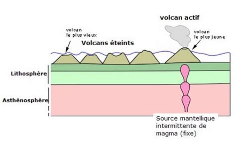 Modélisation de l alignement des volcans issus d un point chaud