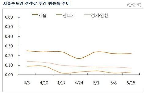 주간 전세시황 서울 아파트 전셋값 46주 연속 상승상승폭은 다시 하락세로 네이트 뉴스