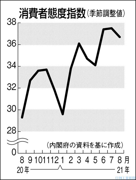 8月の消費者態度指数、08ポイント低下 コロナ感染者増が影響 日刊工業新聞 電子版