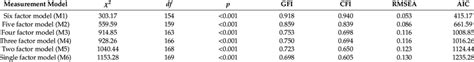 Model Fit Summary And Measurement Models Comparison Download Scientific Diagram