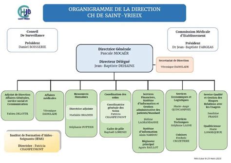 Organigramme Centre Hospitalier Jacques Boutard