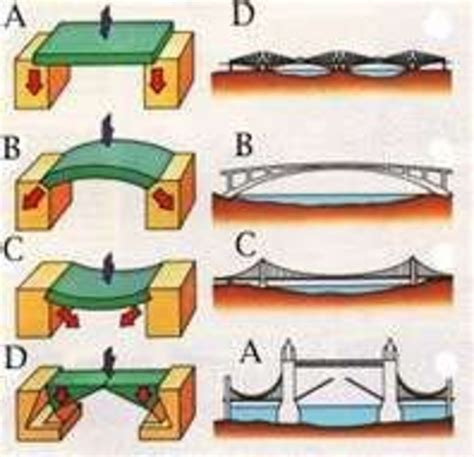 Lesson Plan On Bridges Forces Arch Bridges Truss Bridges Hubpages