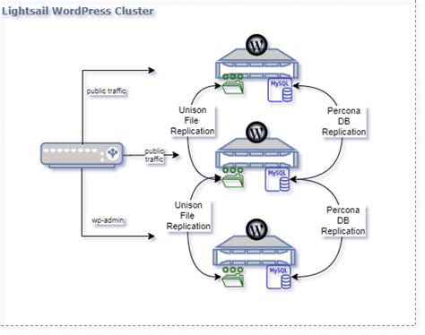 How To Setup WordPress Cluster On LightSail Using Percona And Unison