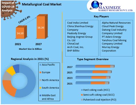 Metallurgical Coal Market Industry Analysis And Forecast 2022 2027