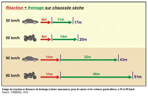 Radars Distances De Freinage Les Tranges Calculs De La S Curit