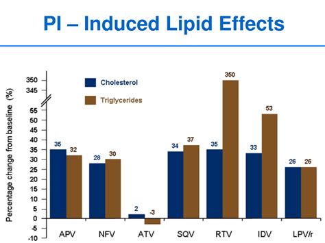 PPT - Long Term Side Effects of ARVs PowerPoint Presentation, free ...