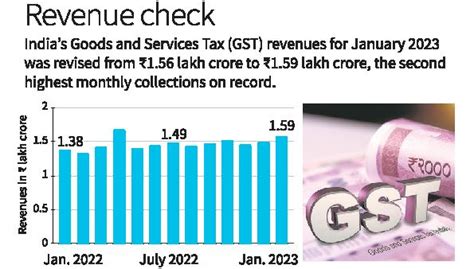 Gst Revenues Hit A Record ₹159 Lakh Cr In January Civilsdaily