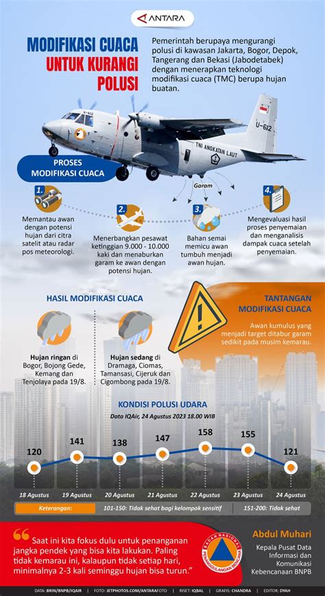 Modifikasi Cuaca Untuk Kurangi Polusi Infografik Antara News