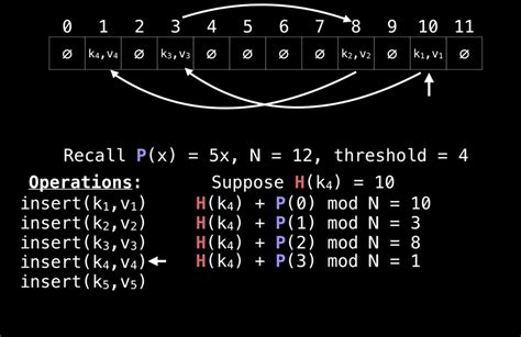 Hash Table Open Addressing Linear Probing A Programmer