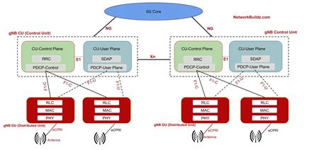 5G Interfaces Understanding X2 Xn S1 NG F1 And E1 Interfaces