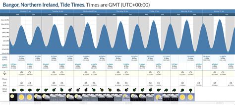 Tide Times And Tide Chart For Bangor