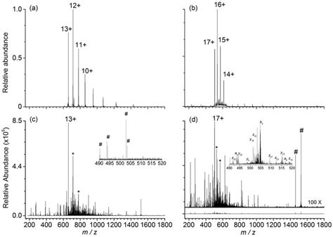 Figure S9 Esi Mass Spectra For Aqueous Solutions Of 5 μm Ubiquitin