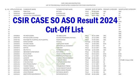 Csir Case So Aso Result Cut Off Declared At Csir Res In All Jobs