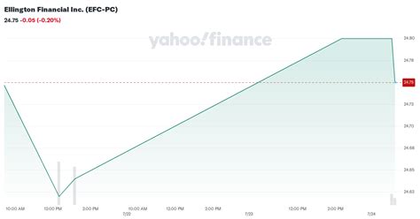 ellington financial  efc pc stock price news quote history