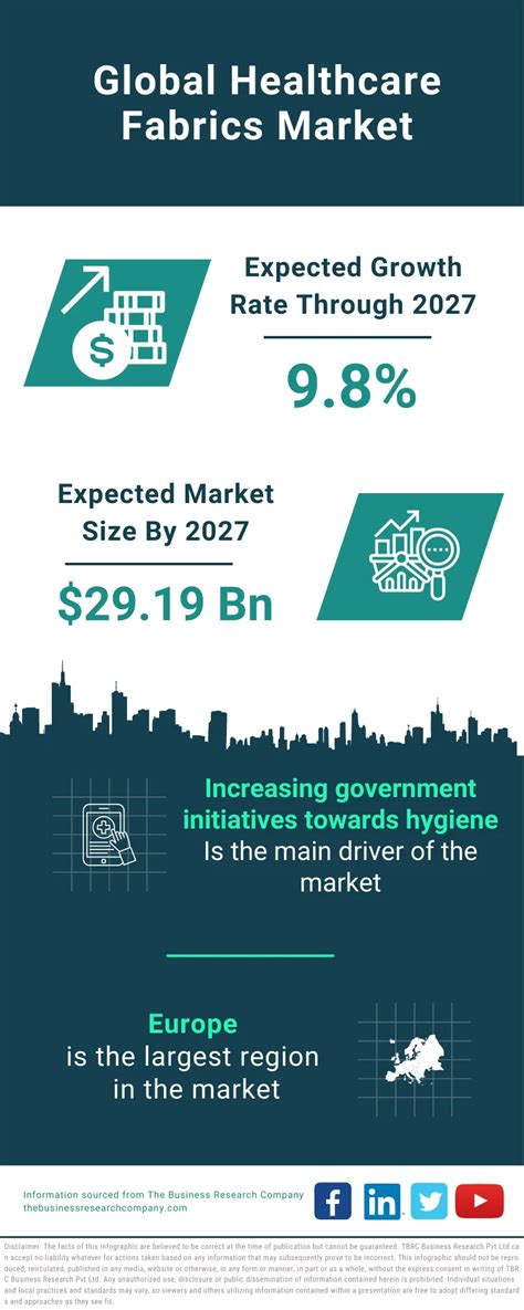 Healthcare Fabrics Market Size Trends And Global Forecast To