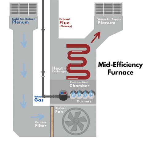 Explore Furnace Types Understand Their Functions And Benefits