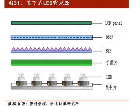 图31：直下式LED背光源_行行查_行业研究数据库