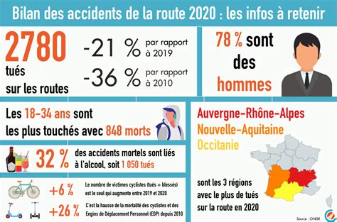 Quelles leçons de sécurité routière tirer du recul des accidents en