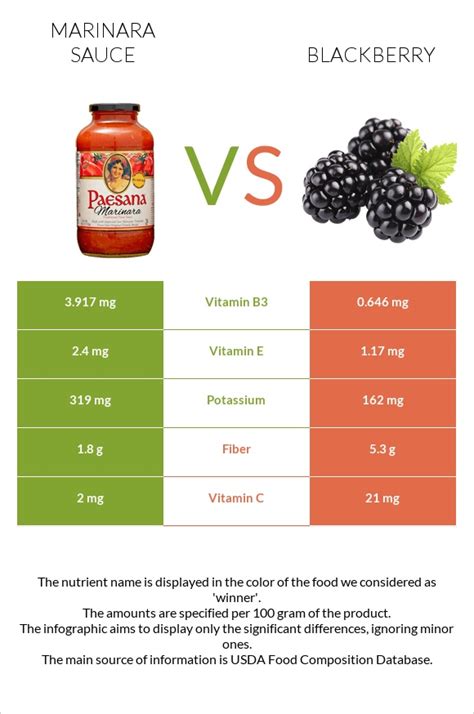 Marinara Sauce Vs Blackberry — In Depth Nutrition Comparison