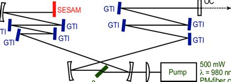 Schematic Of The Laser Cavity Sesam Semiconductor Saturable Absorber