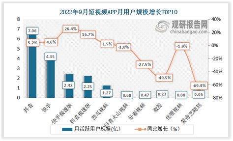 2022年9月我国移动互联网细分行业、短视频行业用户使用时长及规模统计观研报告网