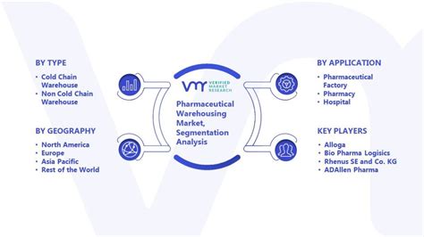 Pharmaceutical Warehousing Market Size Share Trends Forecast