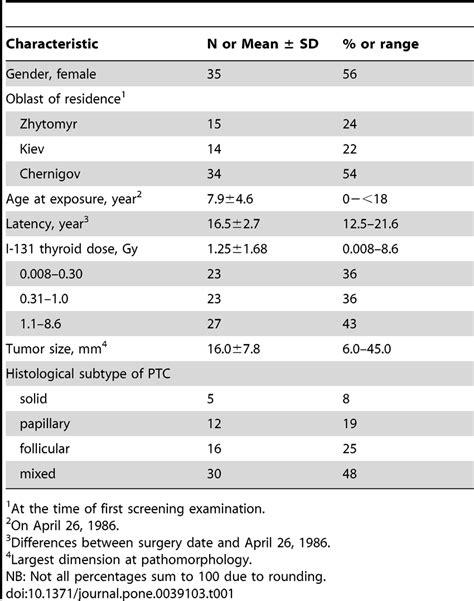 Characteristics Of Papillary Thyroid Cancer Cases From The