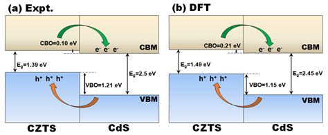 Materials Free Full Text Interface Structure And Band Alignment Of