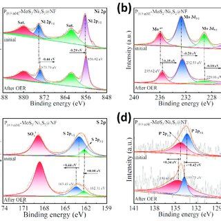 Xps Comparison Before And After Electrochemical Oer Testing Of