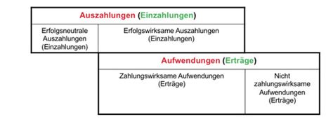 Grundbegriffe Des Rechnungswesens Und Kostenrechnung Karteikarten Quizlet