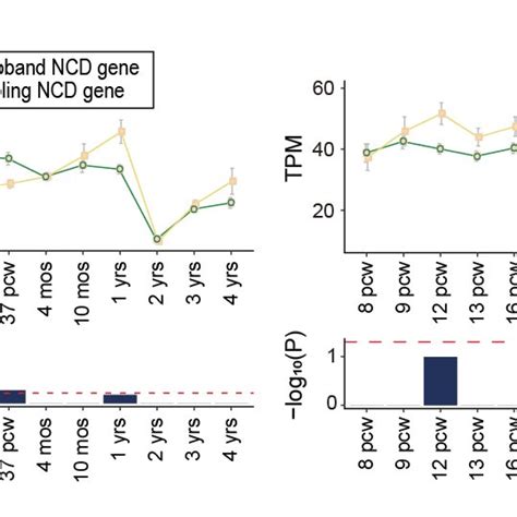 Target Gene Characterization Using Long Range Chromatin Interactions