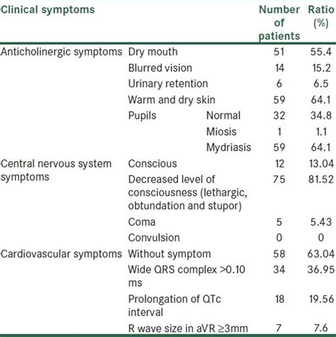 Clinical symptoms in TCA-poisoning patients | Download Scientific Diagram