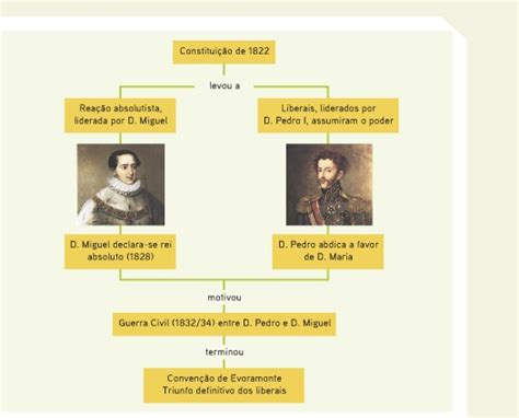 Constituição 1822 resumos