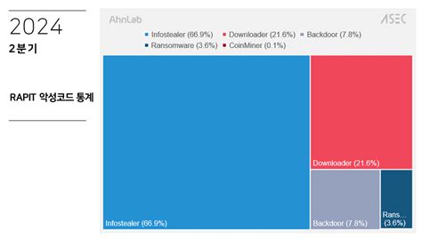 2024년 2분기 악성코드 위협 통계 보고서 Asec