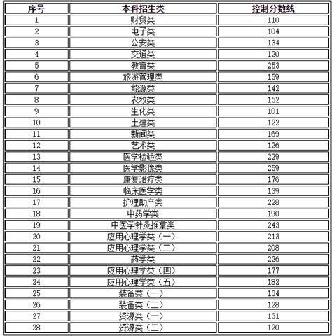 2022年甘肃专升本统一考试招生录取控制分数线普通专升本希赛网