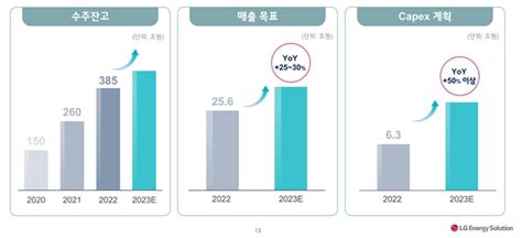 1조 클럽 Lg에너지솔루션 영업익 579 증가