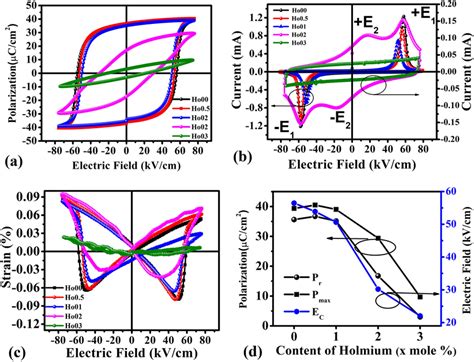 A Polarization Vs Electric Field Pe Loops B Current Vs Electric