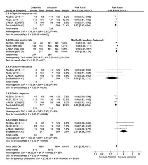 Crizotinib Versus Alectinib For The Treatment Of Alk Positive Non Small Cell Lung Cancer A