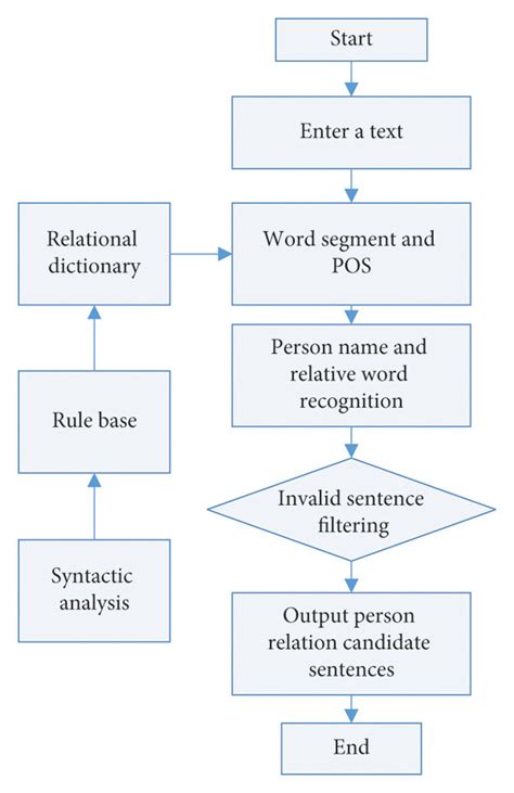 Flowchart Of Data Preprocessing Download Scientific Diagram