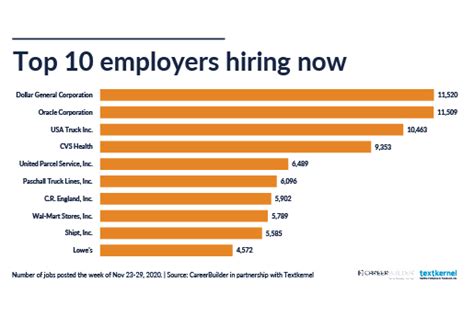 10 In Demand Jobs Right Now