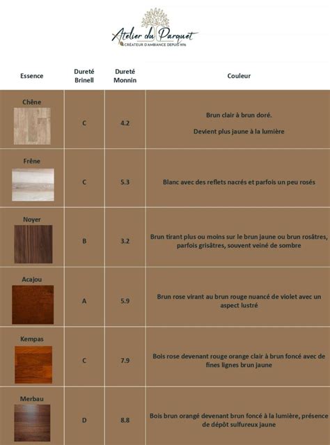 Tableau Duret Couleur Des Essences Atelier Du Parquet