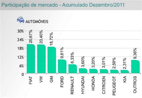 Peugeot Volta A Figurar Entre As 10 Marcas Mais Vendidas Do Brasil