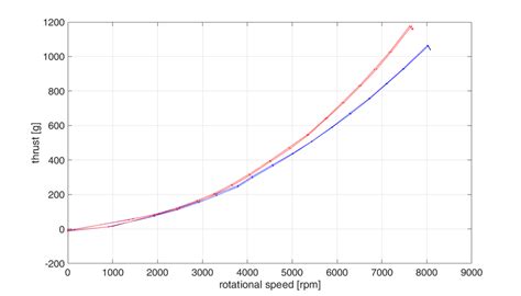 Comparison Of Thrust Between A Carbon Fiber Reinforced Propeller Blue