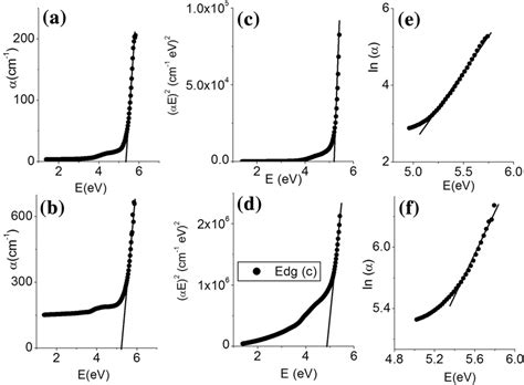 Plotting the absorption coefficient α αE ² and ln α verses photon