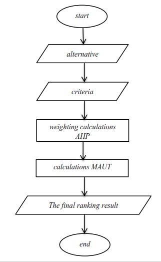 Flowchart Flow System Analytic Hierarchy Process Ahp Download Scientific Diagram