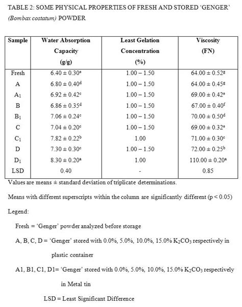 Effect Of Potassium Carbonate K Co On The Viscosity And Related